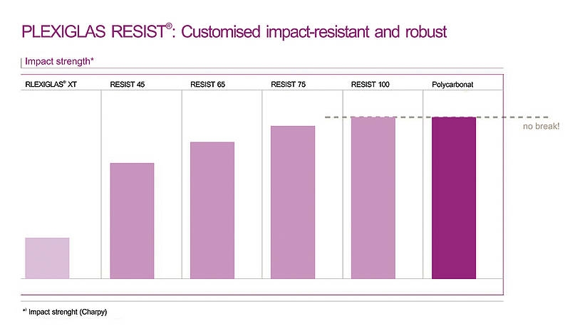 Die Schlagfestigkeit von PLEXIGLAS®