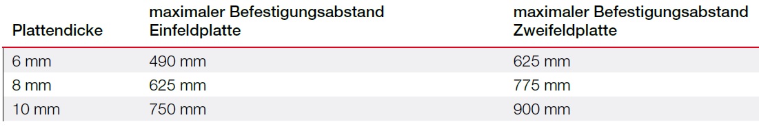 Befestigungsabstände bei HPL Platten