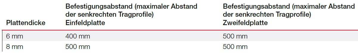Befestigungsabstände bei der Verklebung von HPL Platten Befestigungsabstände bei der Verklebung von HPL Platten
