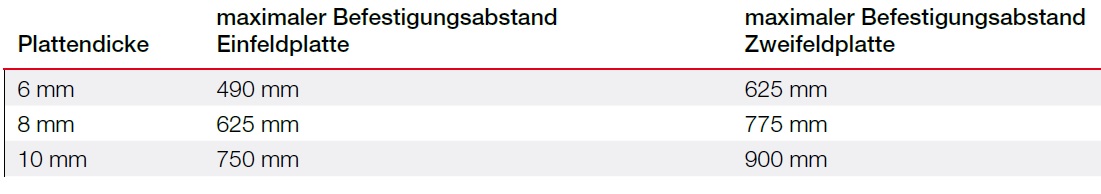 Befestigungsabstände bei HPL Platten Befestigungsabstände bei HPL Platten